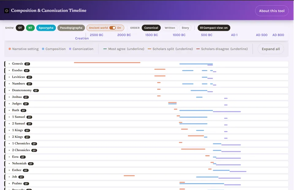 Scripture Composition and Canonization Timeline: each biblical book plotted by when it was written and recognized as scripture